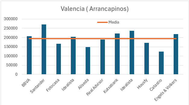Valoración de piso en Arrancapinos, Valencia